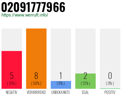 Rufnummer 02091777966 Telefonnummer 02091777966
