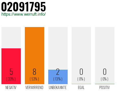 Rufnummer 02091795 Telefonnummer 02091795