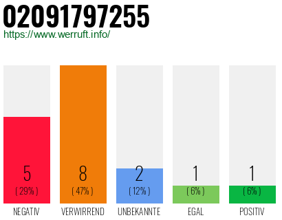 Rufnummer 02091797255 Telefonnummer 02091797255