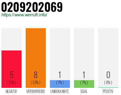 Rufnummer 0209202069 Telefonnummer 0209202069