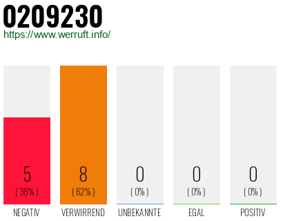 Rufnummer 0209230 Telefonnummer 0209230