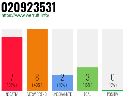 Rufnummer 020923531 Telefonnummer 020923531