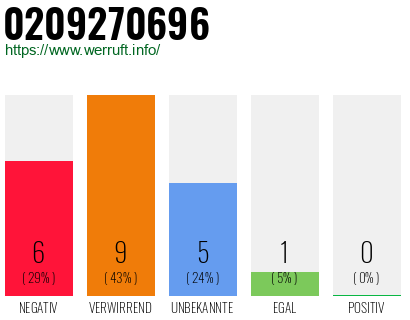 Rufnummer 0209270696 Telefonnummer 0209270696