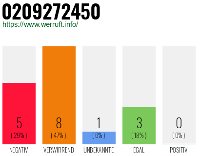 Rufnummer 0209272450 Telefonnummer 0209272450