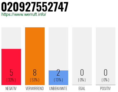 Rufnummer 020927552747 Telefonnummer 020927552747