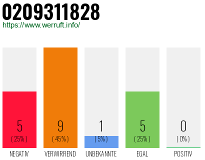 Rufnummer 0209311828 Telefonnummer 0209311828