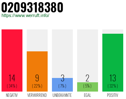 Rufnummer 0209318380 Telefonnummer 0209318380