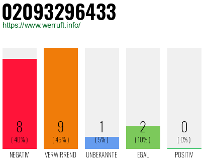 Rufnummer 02093296433 Telefonnummer 02093296433