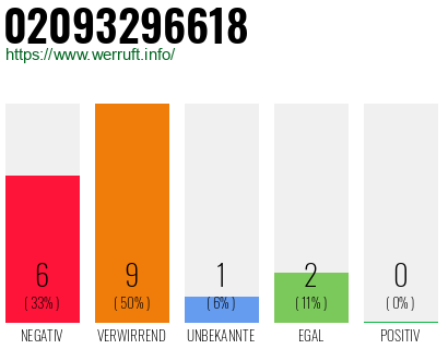 Rufnummer 02093296618 Telefonnummer 02093296618