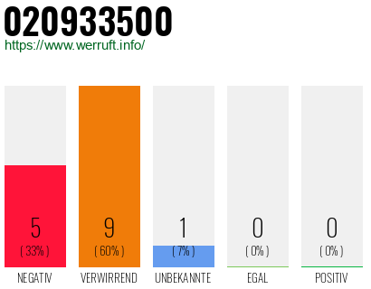 Rufnummer 020933500 Telefonnummer 020933500