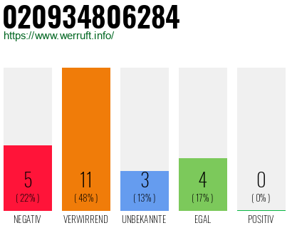 Rufnummer 020934806284 Telefonnummer 020934806284