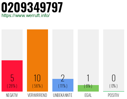 Rufnummer 0209349797 Telefonnummer 0209349797