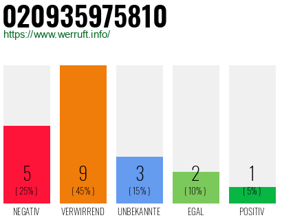 Rufnummer 020935975810 Telefonnummer 020935975810