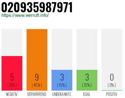 Rufnummer 020935987971 Telefonnummer 020935987971