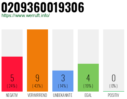 Rufnummer 0209360019306 Telefonnummer 0209360019306
