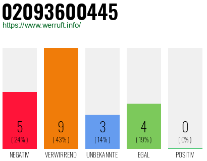 Rufnummer 02093600445 Telefonnummer 02093600445