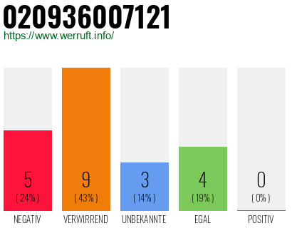 Rufnummer 020936007121 Telefonnummer 020936007121