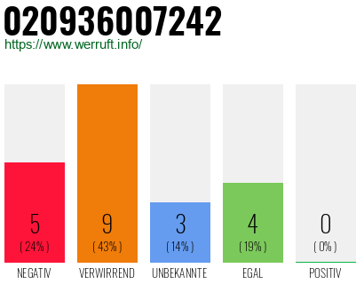 Rufnummer 020936007242 Telefonnummer 020936007242