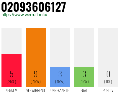 Rufnummer 02093606127 Telefonnummer 02093606127