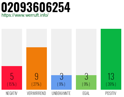 Rufnummer 02093606254 Telefonnummer 02093606254