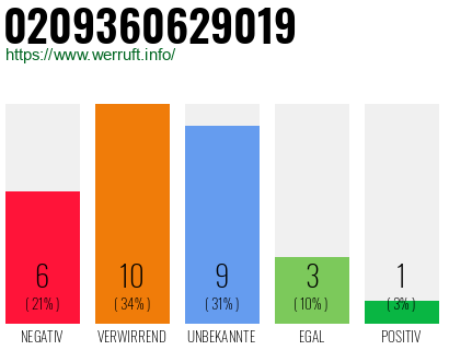 Rufnummer 0209360629019 Telefonnummer 0209360629019