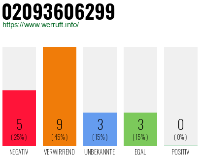 Rufnummer 02093606299 Telefonnummer 02093606299