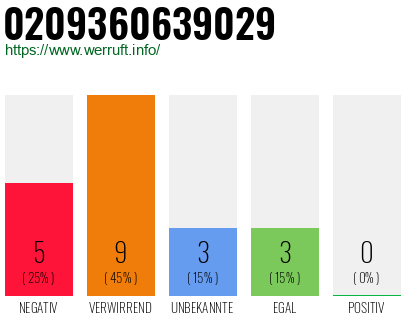 Rufnummer 0209360639029 Telefonnummer 0209360639029