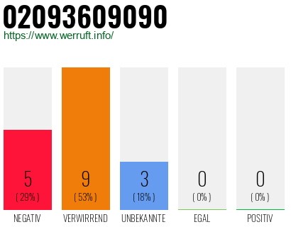 Rufnummer 02093609090 Telefonnummer 02093609090