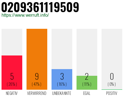 Rufnummer 0209361119509 Telefonnummer 0209361119509