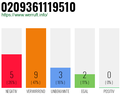 Rufnummer 0209361119510 Telefonnummer 0209361119510