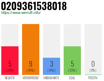 Rufnummer 0209361538018 Telefonnummer 0209361538018