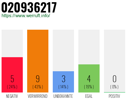 Rufnummer 020936217 Telefonnummer 020936217