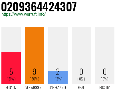 Rufnummer 0209364424307 Telefonnummer 0209364424307