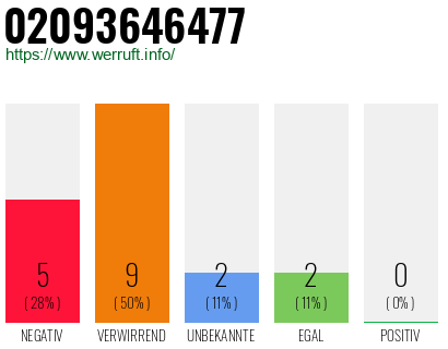 Rufnummer 02093646477 Telefonnummer 02093646477