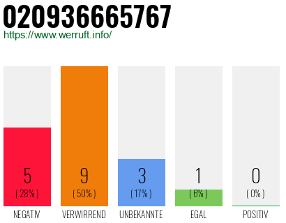 Rufnummer 020936665767 Telefonnummer 020936665767