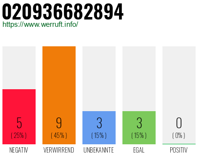 Rufnummer 020936682894 Telefonnummer 020936682894