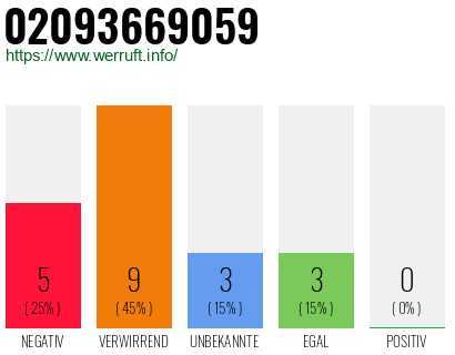Rufnummer 02093669059 Telefonnummer 02093669059