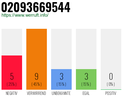 Rufnummer 02093669544 Telefonnummer 02093669544