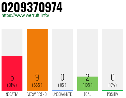 Rufnummer 0209370974 Telefonnummer 0209370974