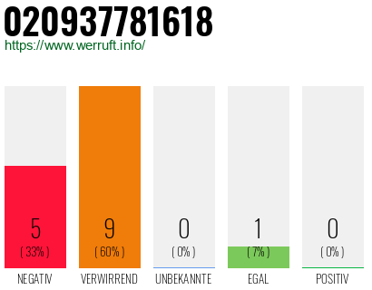 Rufnummer 020937781618 Telefonnummer 020937781618