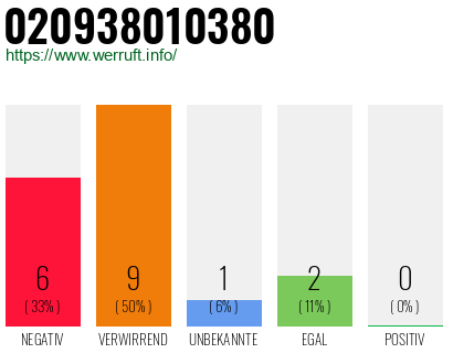 Rufnummer 020938010380 Telefonnummer 020938010380