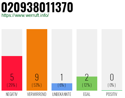 Rufnummer 020938011370 Telefonnummer 020938011370