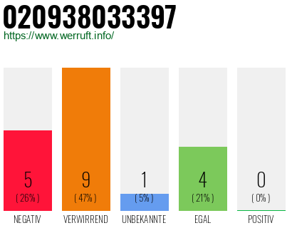 Rufnummer 020938033397 Telefonnummer 020938033397
