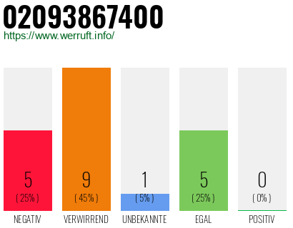 Rufnummer 02093867400 Telefonnummer 02093867400