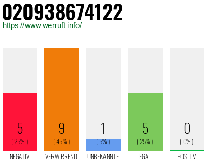 Rufnummer 020938674122 Telefonnummer 020938674122