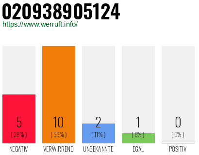 Rufnummer 020938905124 Telefonnummer 020938905124
