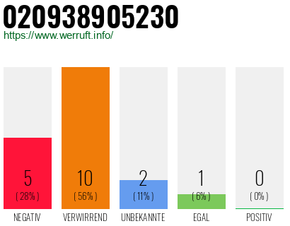 Rufnummer 020938905230 Telefonnummer 020938905230