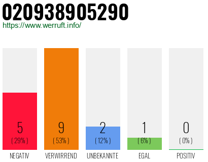 Rufnummer 020938905290 Telefonnummer 020938905290