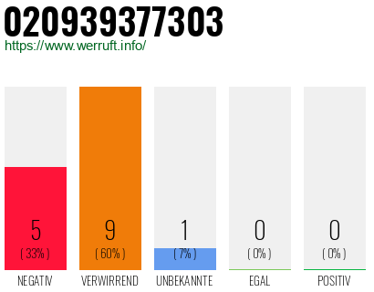 Rufnummer 020939377303 Telefonnummer 020939377303
