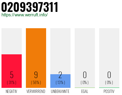 Rufnummer 0209397311 Telefonnummer 0209397311